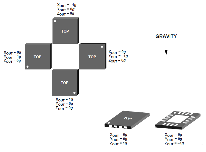 ADXL326 軸向定義